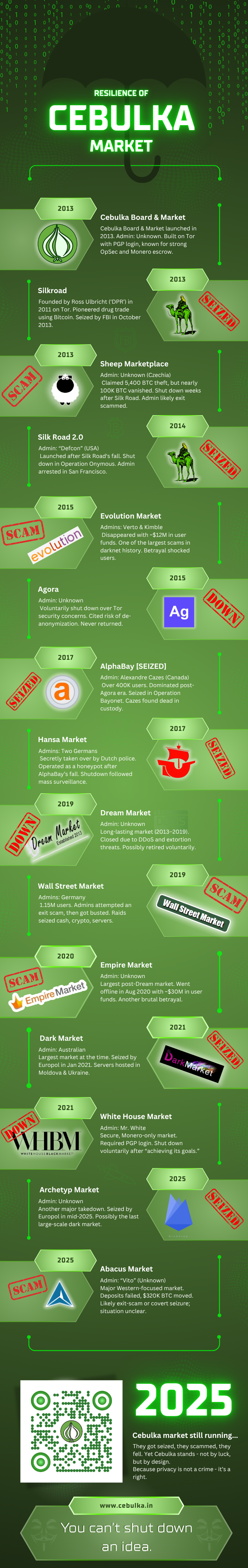 Timeline of darknet market shutdowns from 2013-2025 showing Cebulka survival - full infographic